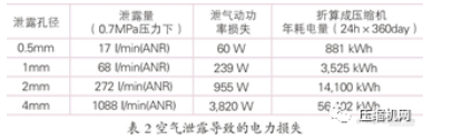 壓縮空氣泄露導致電力損失