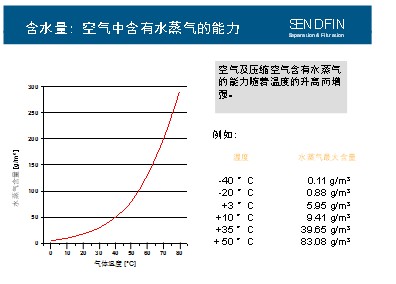 壓縮空氣含濕量與溫度關(guān)系