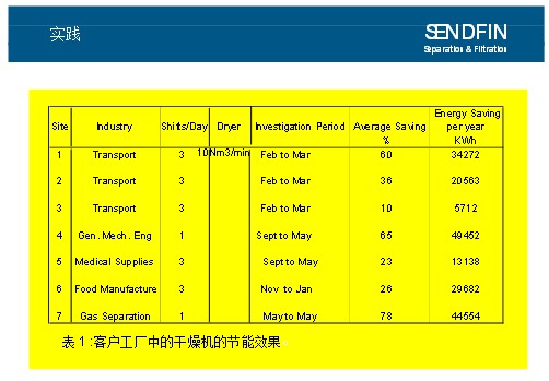 干燥機(jī)節(jié)能效果