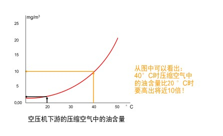 溫度對(duì)除油過(guò)濾器影響