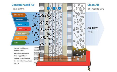壓縮空氣過濾器濾芯過濾原理