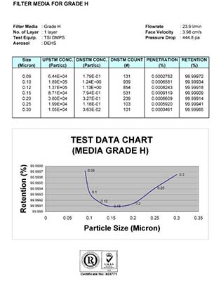 SRB系列壓縮空氣過濾器H級濾芯測試報告