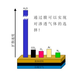 高分子膜氣體滲透速度