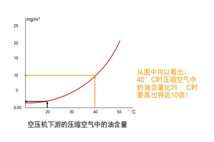 壓縮空氣中油含量