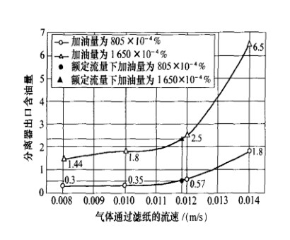 壓縮空氣除油過(guò)濾器曲線(xiàn)圖