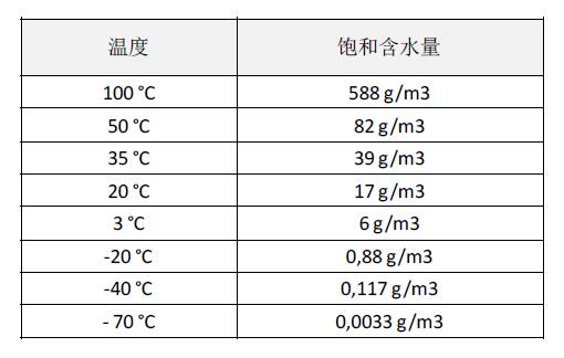 SR吸附式干燥機(jī)進(jìn)氣溫度和含水量