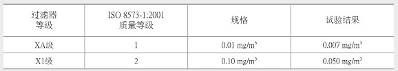 壓縮空氣過濾器除油性能