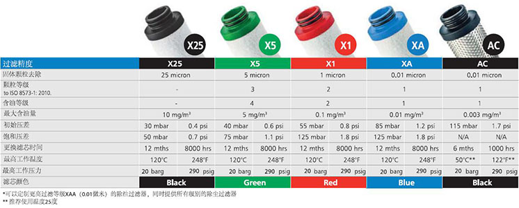 WALKER壓縮空氣濾芯的不同過(guò)濾等級(jí)