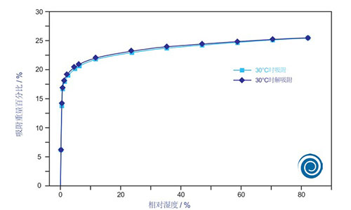SKR吸附式干燥器吸水曲線