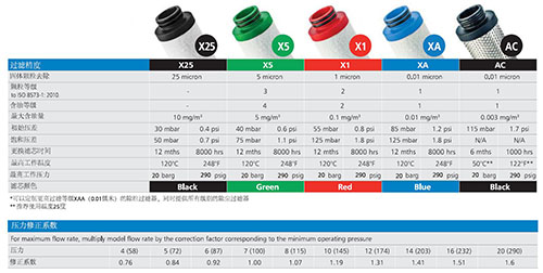 SRA空壓機(jī)過濾器的過濾精度