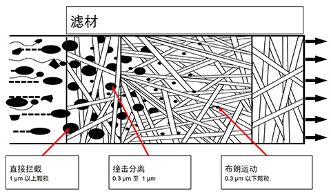 英國(guó)Walker濾芯的過(guò)濾過(guò)程