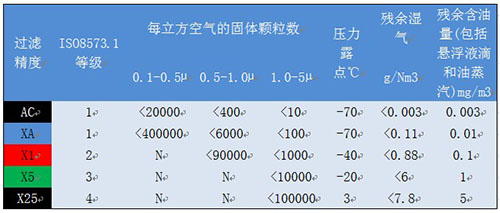 壓縮空氣過濾器標(biāo)準(zhǔn)