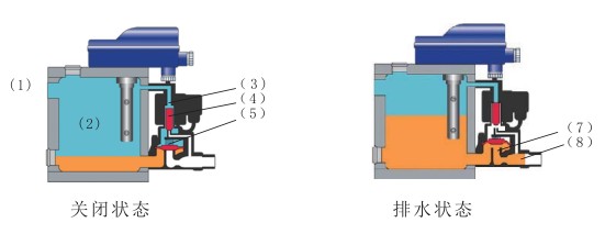 零耗氣自動疏水器工作原理