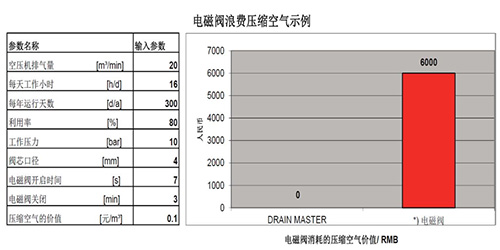 電磁閥浪費(fèi)壓縮空氣示例