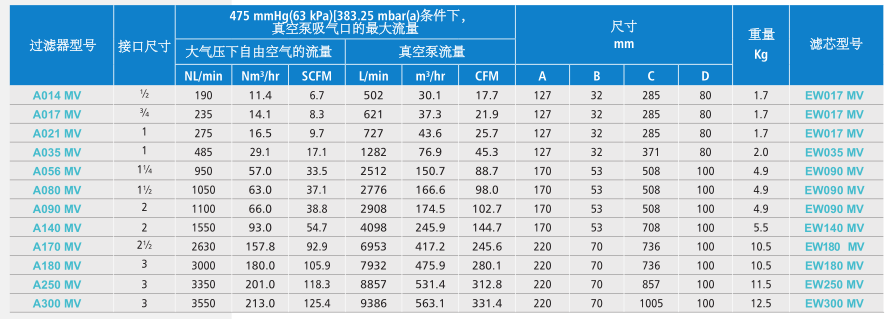 真空泵保護過濾器型號表