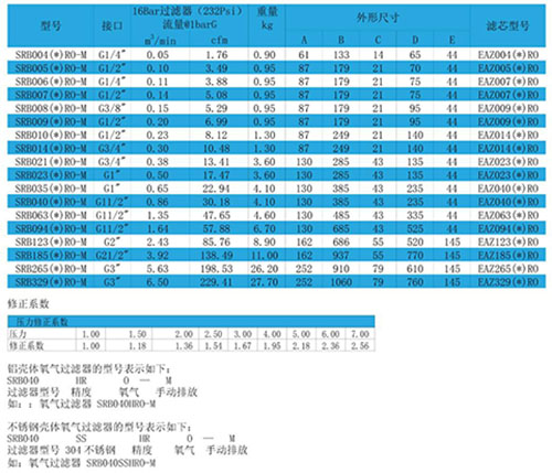 SRB系列氧氣過(guò)濾器型號(hào)多樣