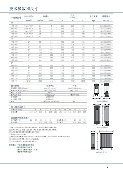 SR模塊吸附式干燥機(jī)型號及參數(shù)表