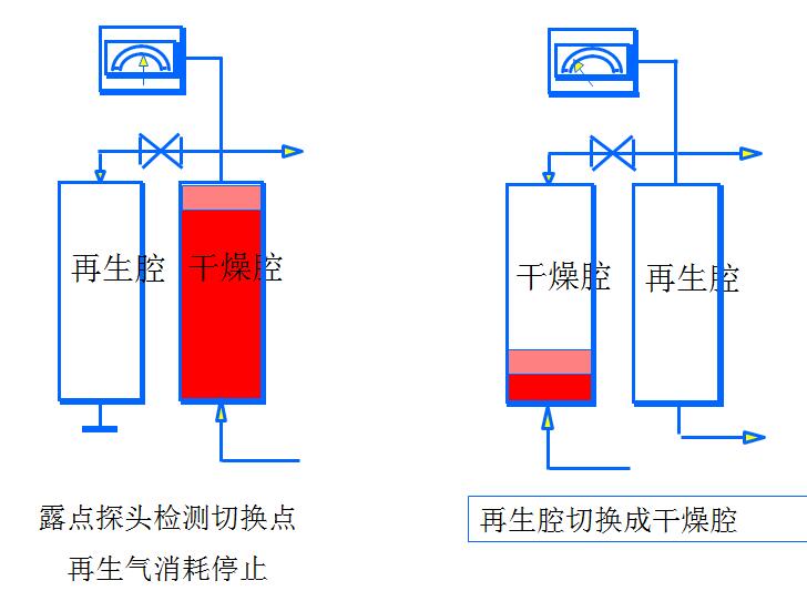 SR模塊吸附式干燥機(jī)工作原理圖