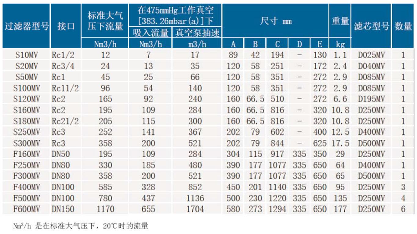 SR負(fù)壓除菌過濾器參數(shù)表