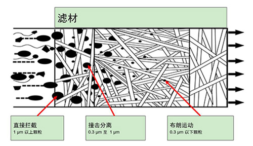 WALKER氨氣濾芯過濾原理