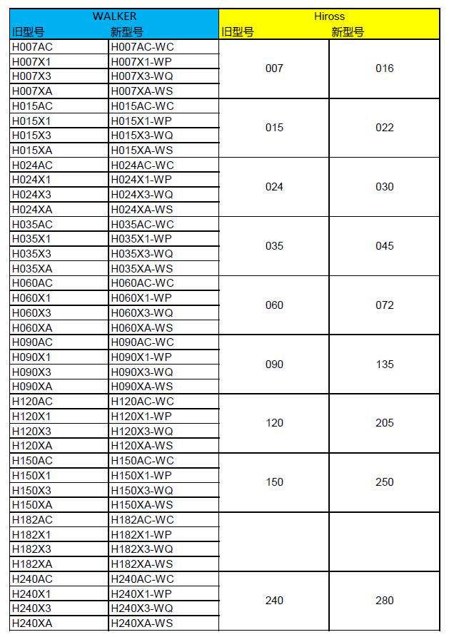 WALKER多種型號濾芯替換hiross對照表